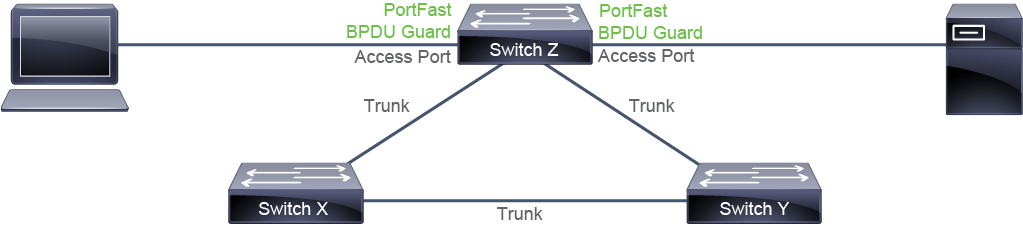 Switch Z with PortFast and BPDU guard on its access ports, trunks to switches X and Y