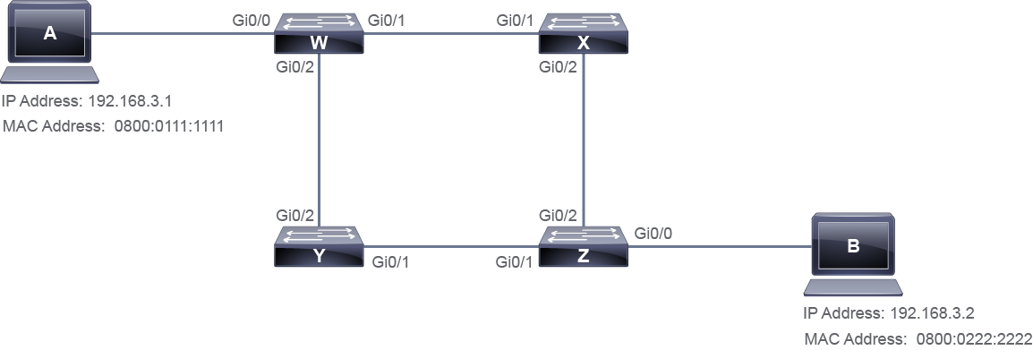 Four switches W, X, Y, Z in a square topology with host A on W and host B on Z