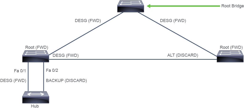 RSTP topology showing designated, root, alternate, and backup port roles with a hub segment