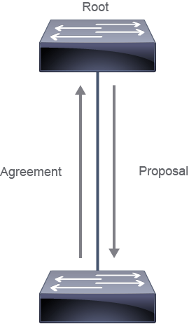 Root switch sending a proposal down a link and receiving an agreement back