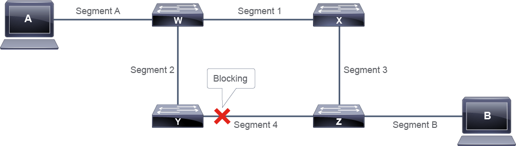 Four switches with one port blocking on segment 4 to break the loop