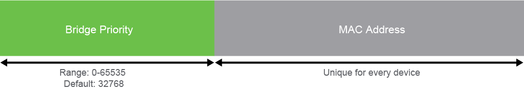 Bridge ID composed of bridge priority (0-65535, default 32768) and MAC address