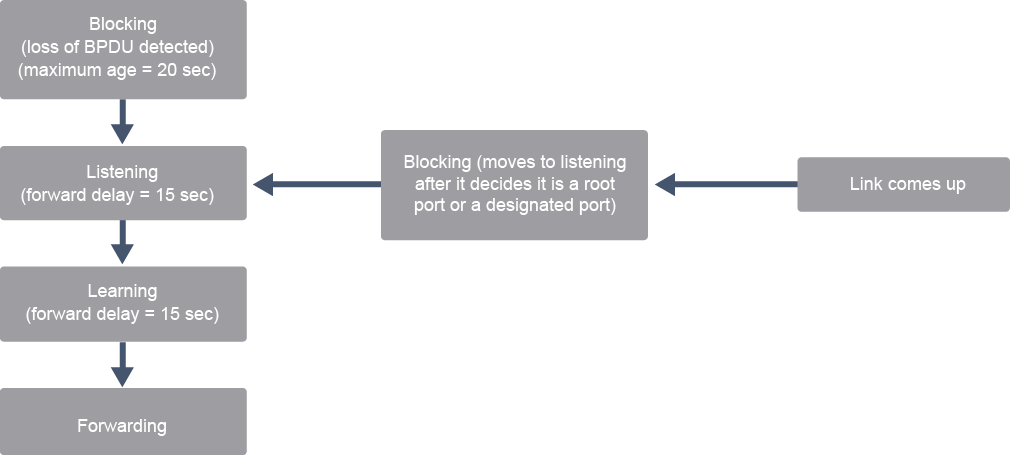 STP port state transitions with timers: blocking 20s, listening 15s, learning 15s, then forwarding