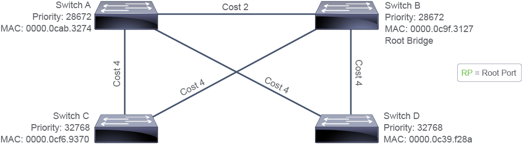 Four switches A-D with priorities, MACs, and link costs; switch B is root bridge