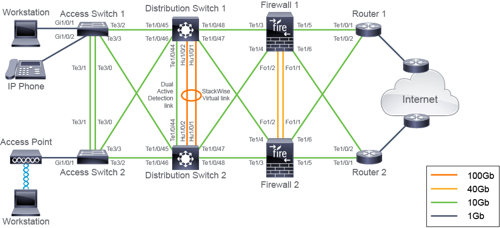 Physical network diagram showing device interconnections