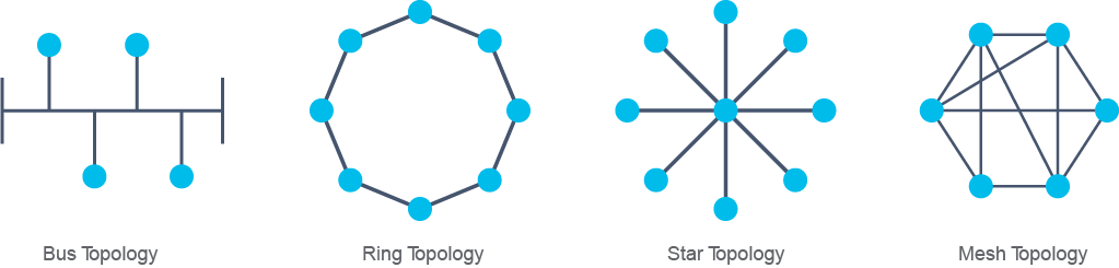 Diagram comparing bus, ring, star, and mesh topologies